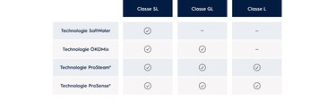 Graphique comparatif montrant les différentes fonctions des lave-linge Electrolux
